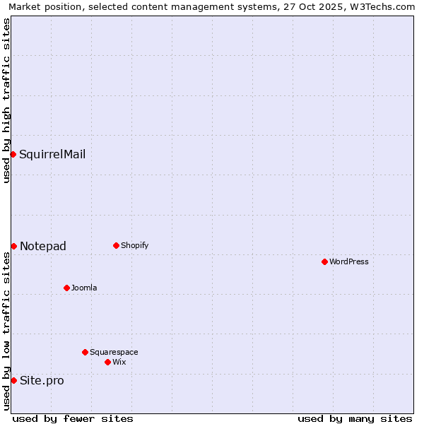 Market position of Site.pro vs. Notepad vs. SquirrelMail