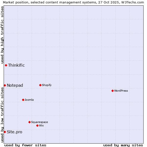 Market position of Thinkific vs. Site.pro vs. Notepad
