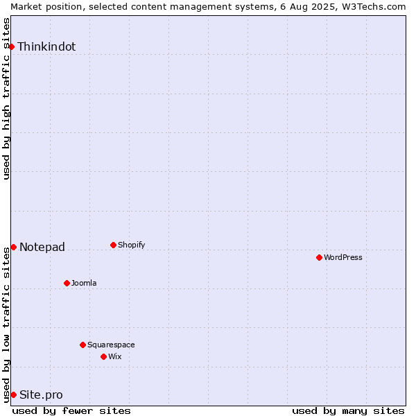 Market position of Notepad vs. Site.pro vs. Thinkindot