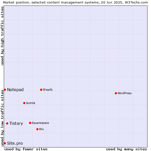 Market position of Tistory vs. Notepad vs. Site.pro