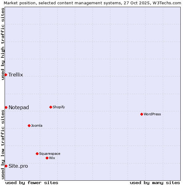 Market position of Site.pro vs. Notepad vs. Trellix