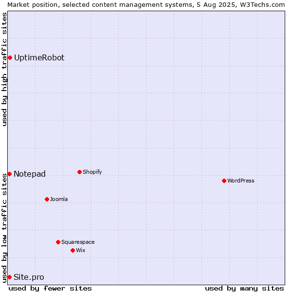Market position of UptimeRobot vs. Notepad vs. Site.pro