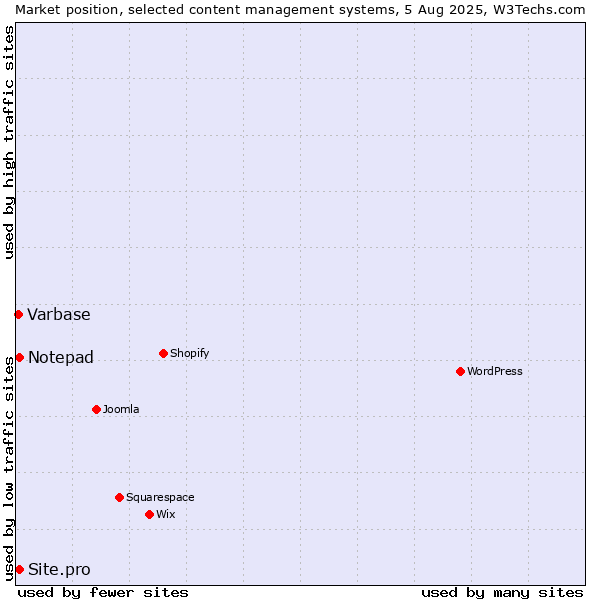 Market position of Notepad vs. Site.pro vs. Varbase