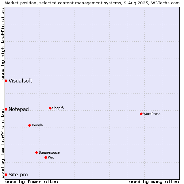 Market position of Visualsoft vs. Notepad vs. Site.pro
