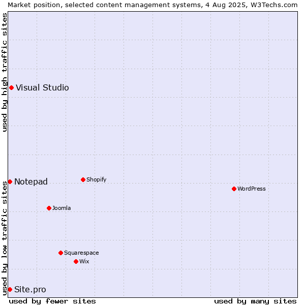 Market position of Visual Studio vs. Notepad vs. Site.pro