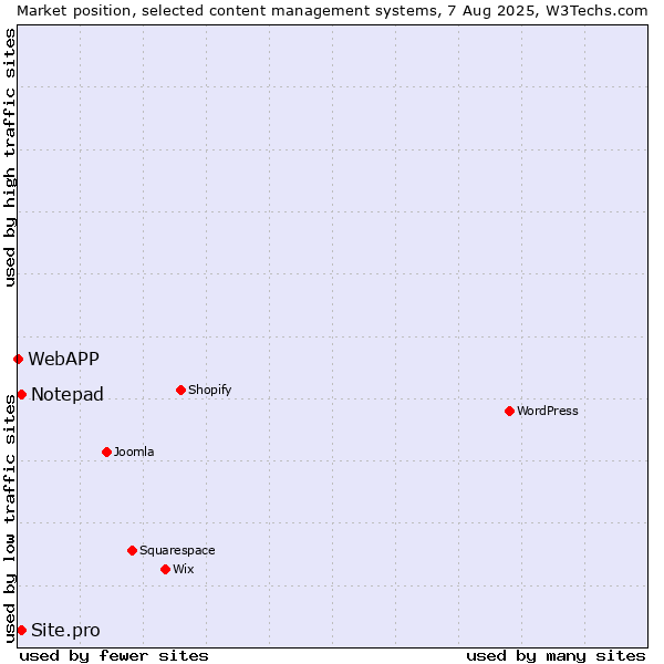 Market position of Notepad vs. Site.pro vs. WebAPP