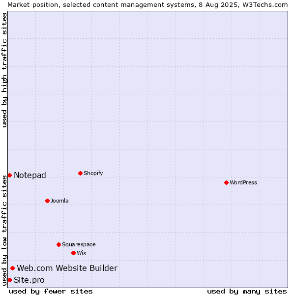 Market position of Web.com Website Builder vs. Notepad vs. Site.pro