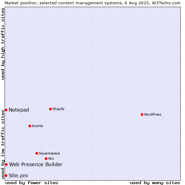 Market position of Web Presence Builder vs. Notepad vs. Site.pro