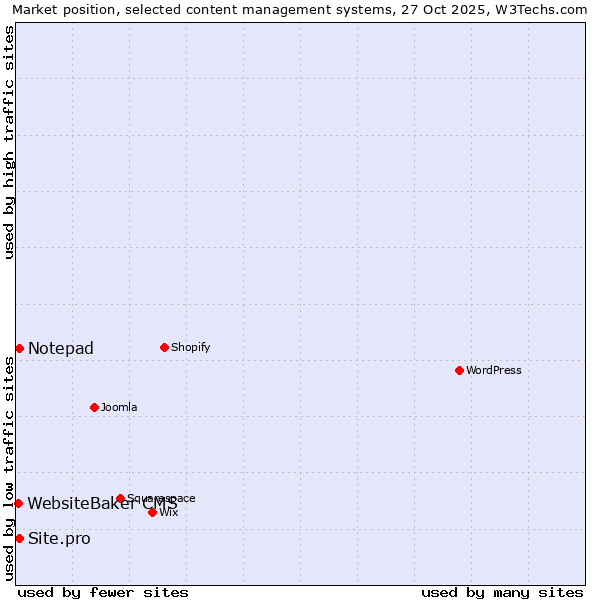Market position of Site.pro vs. Notepad vs. WebsiteBaker CMS