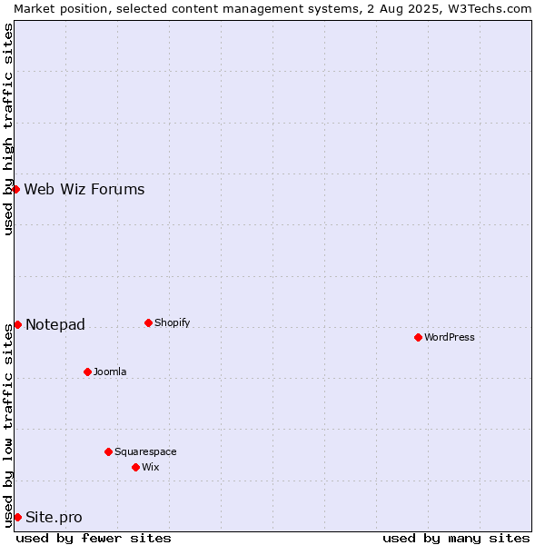 Market position of Notepad vs. Site.pro vs. Web Wiz Forums