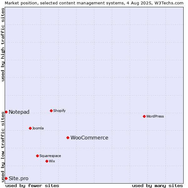 Market position of WooCommerce vs. Notepad vs. Site.pro