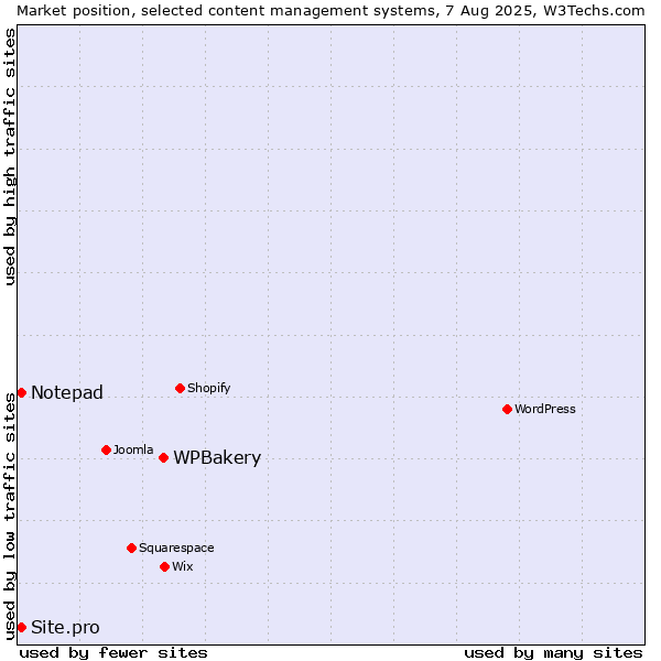 Market position of WPBakery vs. Notepad vs. Site.pro