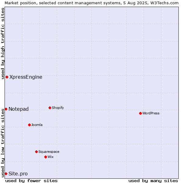 Market position of XpressEngine vs. Notepad vs. Site.pro
