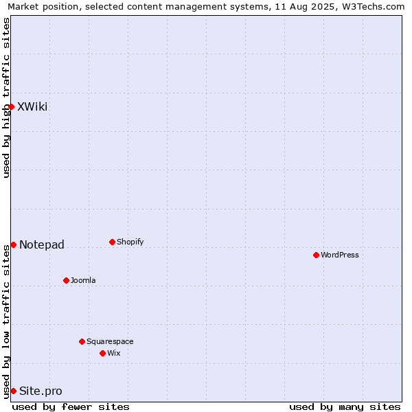 Market position of Notepad vs. Site.pro vs. XWiki