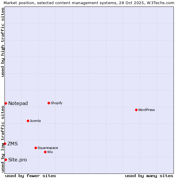 Market position of Site.pro vs. Notepad vs. ZMS