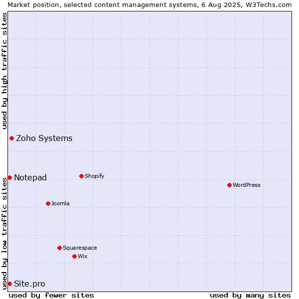 Market position of Zoho Systems vs. Notepad vs. Site.pro