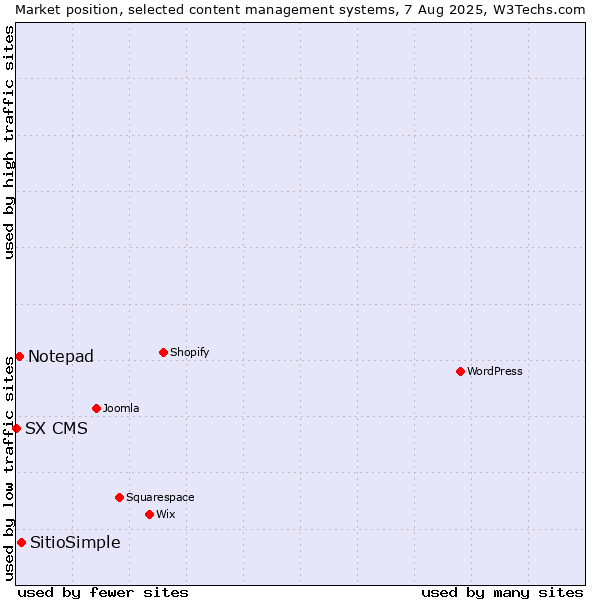 Market position of SitioSimple vs. Notepad vs. SX CMS