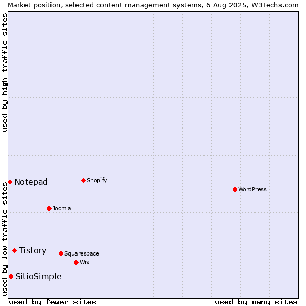 Market position of Tistory vs. SitioSimple vs. Notepad