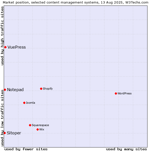 Market position of VuePress vs. Notepad vs. Sitoper