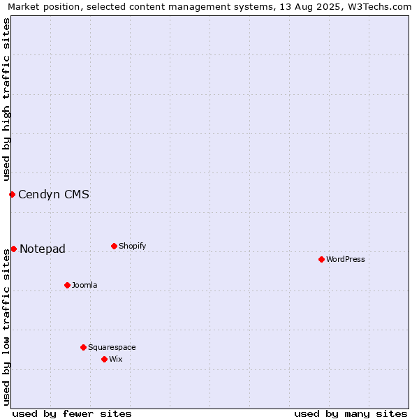 Market position of Notepad vs. Cendyn CMS