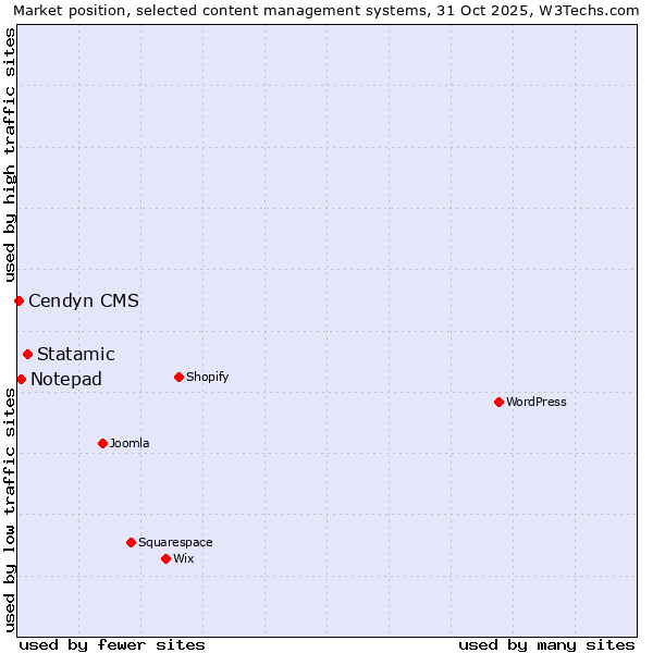 Market position of Statamic vs. Notepad vs. Cendyn CMS