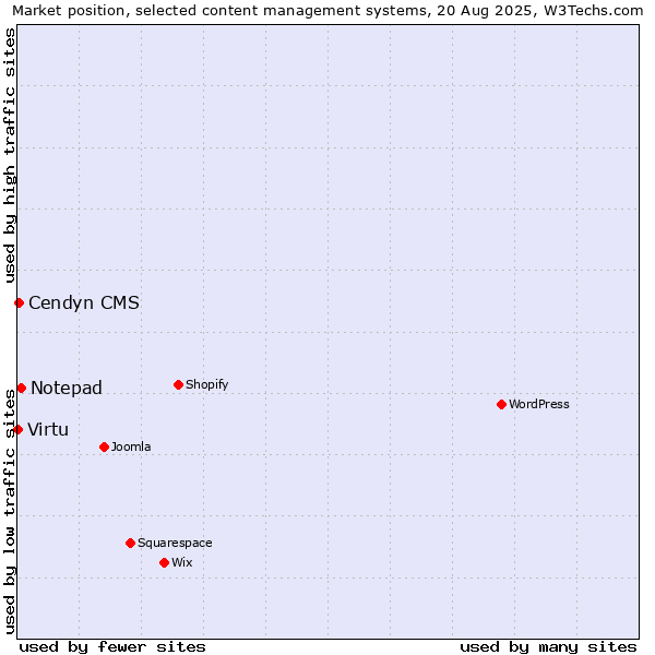 Market position of Notepad vs. Cendyn CMS vs. Virtu