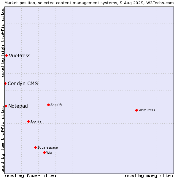 Market position of VuePress vs. Notepad vs. Cendyn CMS