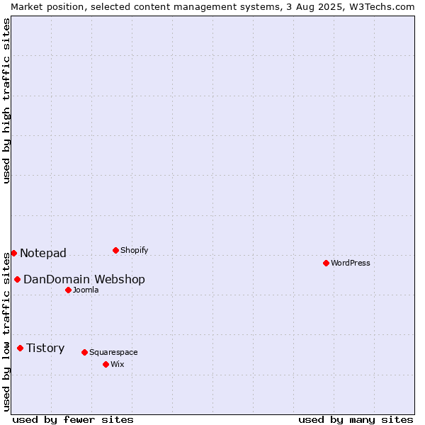 Market position of Tistory vs. DanDomain Webshop vs. Notepad