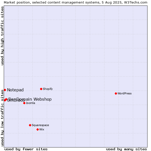 Market position of DanDomain Webshop vs. Umbraco vs. Notepad