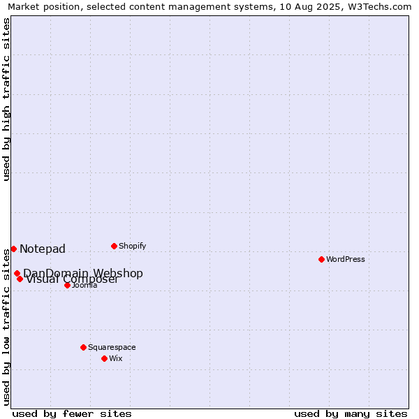 Market position of Visual Composer vs. DanDomain Webshop vs. Notepad