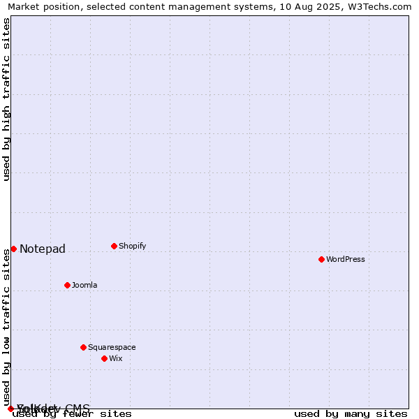 Market position of Notepad vs. Solodev CMS vs. Yo!Kart
