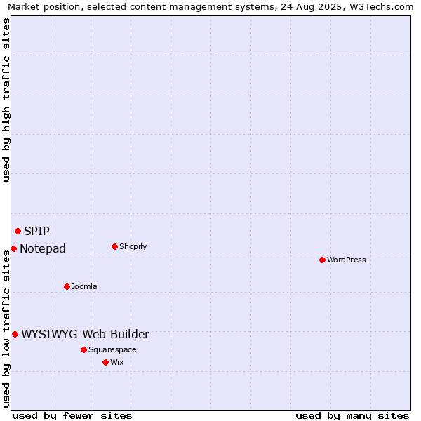 Market position of SPIP vs. WYSIWYG Web Builder vs. Notepad