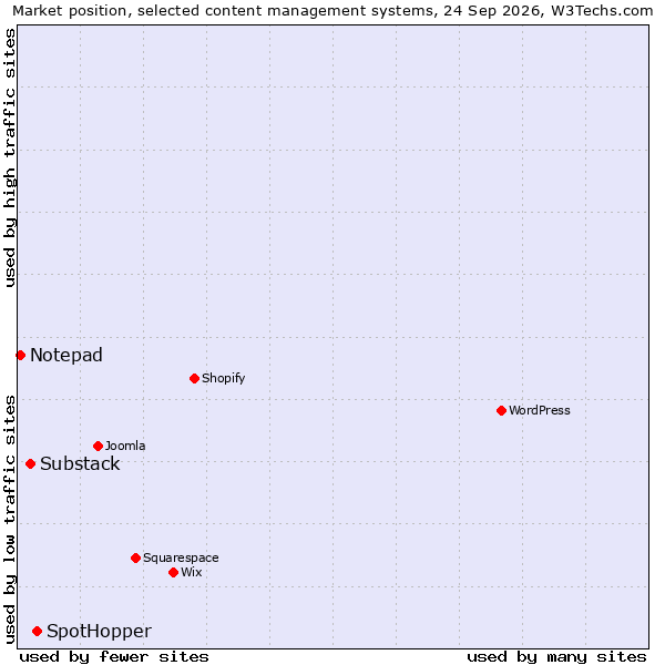 Market position of SpotHopper vs. Substack vs. Notepad