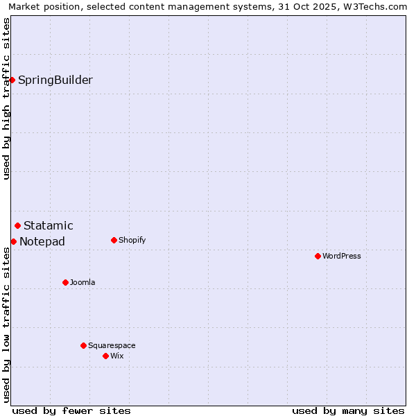 Market position of Statamic vs. Notepad vs. SpringBuilder