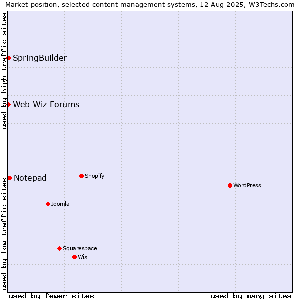 Market position of Notepad vs. SpringBuilder vs. Web Wiz Forums