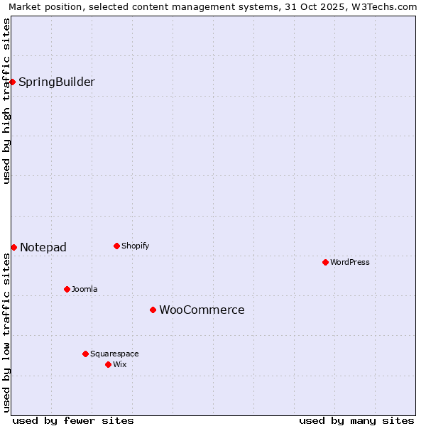 Market position of WooCommerce vs. Notepad vs. SpringBuilder
