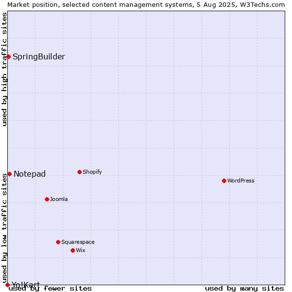 Market position of Notepad vs. SpringBuilder vs. Yo!Kart
