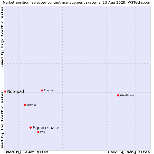 Market position of Squarespace vs. Notepad