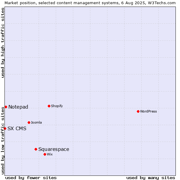 Market position of Squarespace vs. Notepad vs. SX CMS