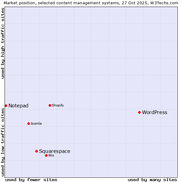 Market position of WordPress vs. Squarespace vs. Notepad
