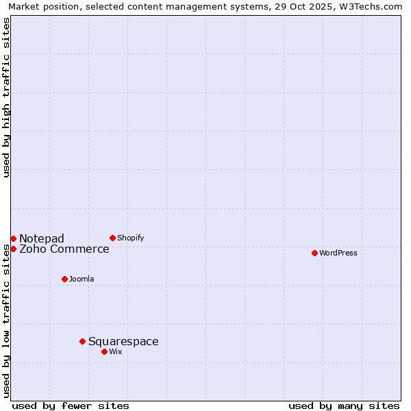 Market position of Squarespace vs. Zoho Commerce vs. Notepad