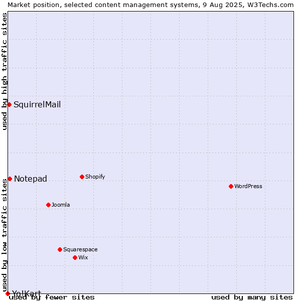 Market position of Notepad vs. SquirrelMail vs. Yo!Kart