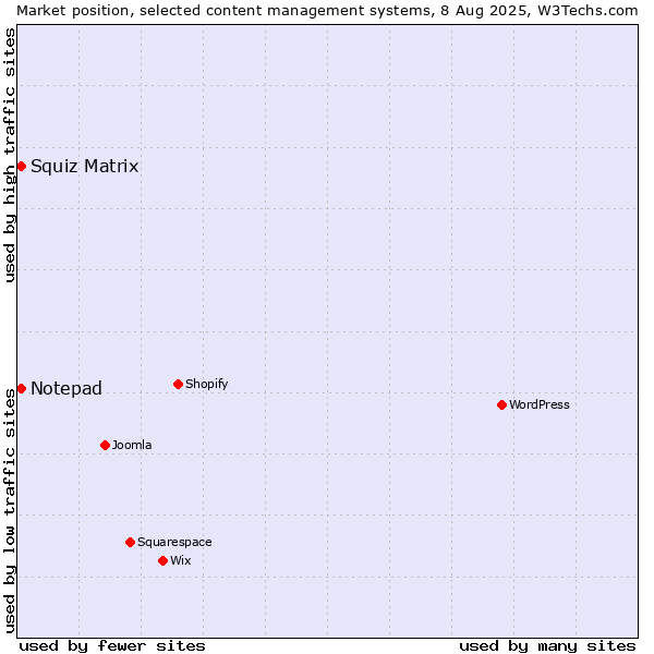 Market position of Squiz Matrix vs. Notepad