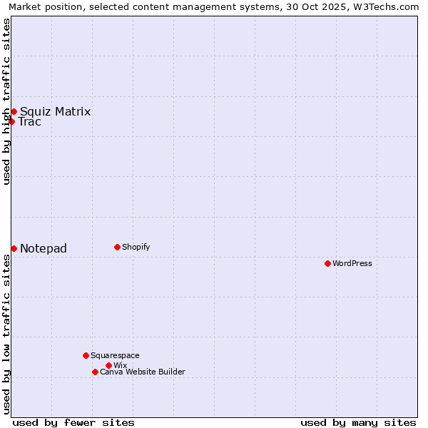 Market position of Squiz Matrix vs. Notepad vs. Trac