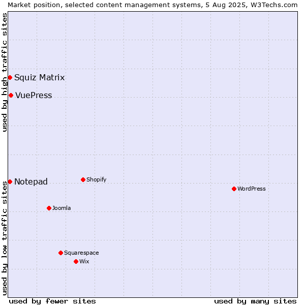 Market position of VuePress vs. Squiz Matrix vs. Notepad