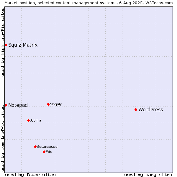 Market position of WordPress vs. Squiz Matrix vs. Notepad