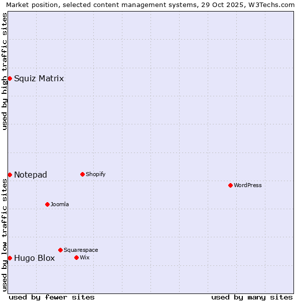 Market position of Squiz Matrix vs. Hugo Blox vs. Notepad