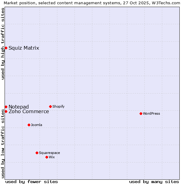 Market position of Zoho Commerce vs. Squiz Matrix vs. Notepad