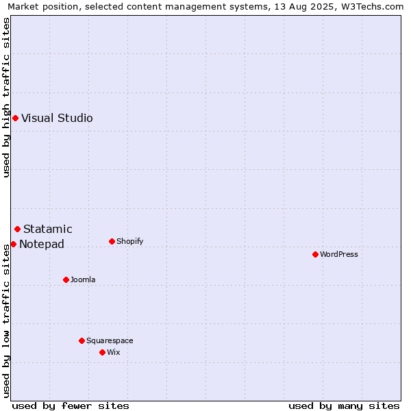 Market position of Statamic vs. Visual Studio vs. Notepad