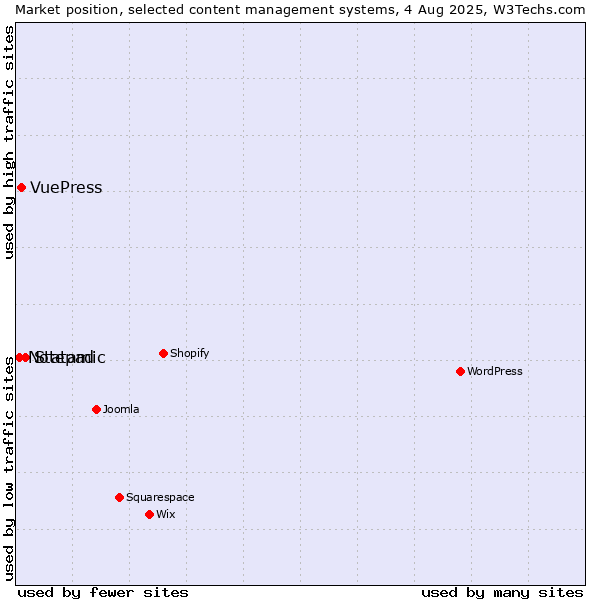 Market position of Statamic vs. VuePress vs. Notepad